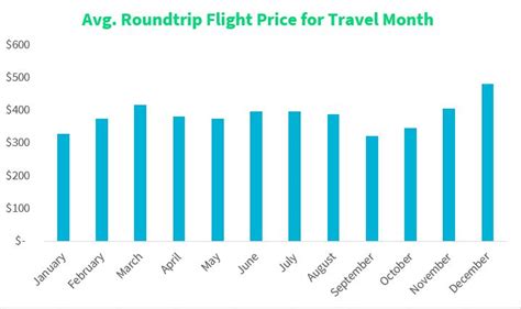 what are the cheapest days to fly to cancun